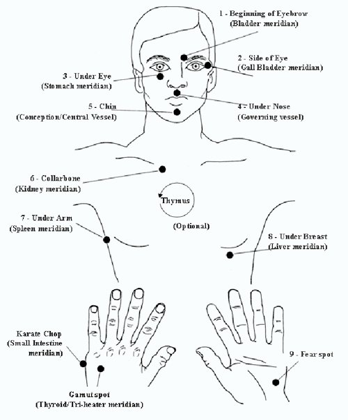 Eft Tapping Chart